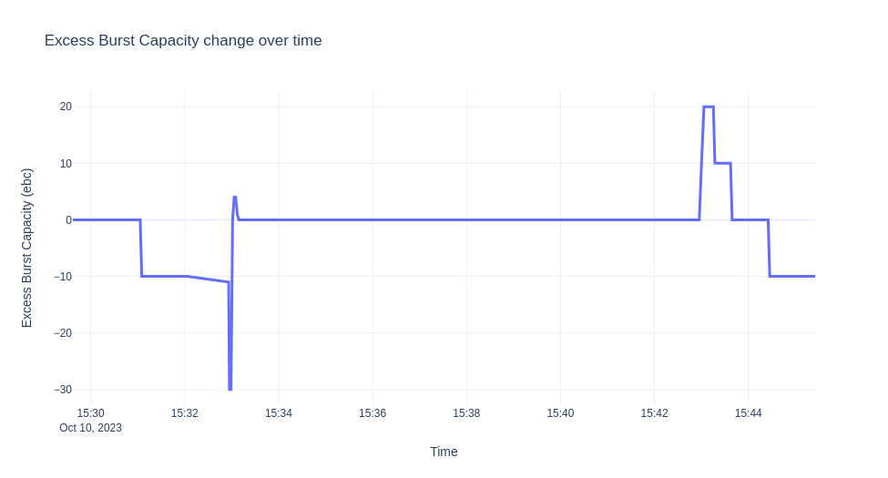 Excess burst capacity over time